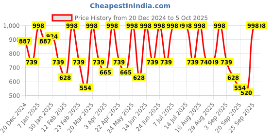 myntra.com Red Tape Men Clogs red tape Price History Graph from 20 Dec 2024 to 5 Oct 2025