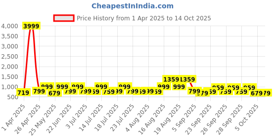 myntra.com Red Tape Men Clogs red tape Price History Graph from 1 Apr 2025 to 14 Oct 2025