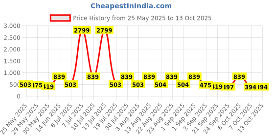 myntra.com Red Tape Men Clogs red tape Price History Graph from 25 May 2025 to 13 Oct 2025