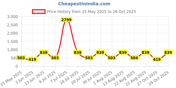 myntra.com Red Tape Men Clogs red tape Price History Graph from 25 May 2025 to 27 Oct 2025