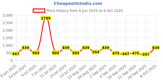 myntra.com Red Tape Men Clogs red tape Price History Graph from 6 Jun 2025 to 6 Oct 2025