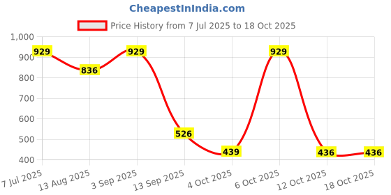 myntra.com Red Tape Men Clogs red tape Price History Graph from 7 Jul 2025 to 18 Oct 2025