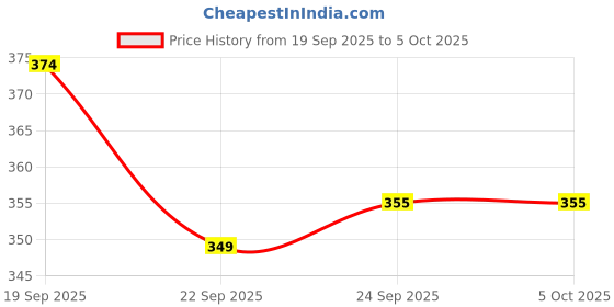 myntra.com Red Tape Men Clogs red tape Price History Graph from 19 Sep 2025 to 5 Oct 2025