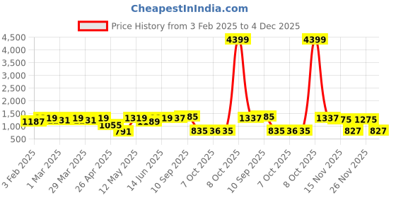 myntra.com Red Tape Men Colorblocked Graphic Print Cotton Baggy Fit Sweatshirt red tape Price History Graph from 3 Feb 2025 to 4 Dec 2025