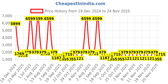 myntra.com Red Tape Men Colorblocked PU Sneakers red tape Price History Graph from 19 Dec 2024 to 24 Nov 2025