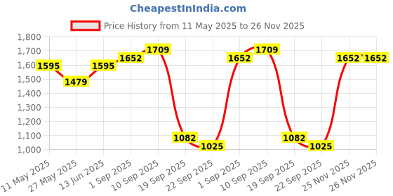 myntra.com Red Tape Men Colorbock With Graphic Print Cotton Hoodie red tape Price History Graph from 11 May 2025 to 26 Nov 2025