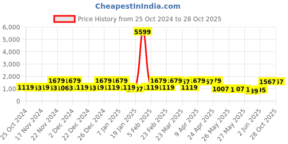 myntra.com Red Tape Men Colourblocked & Perforations Sneakers red tape Price History Graph from 25 Oct 2024 to 28 Oct 2025