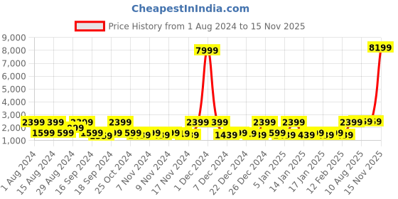 myntra.com Red Tape Men Colourblocked Anti-Slip Ground Support Sneakers red tape Price History Graph from 1 Aug 2024 to 15 Nov 2025