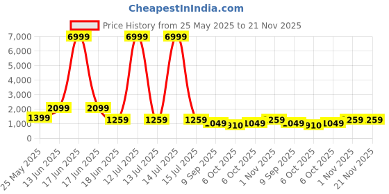 myntra.com Red Tape Men Colourblocked Backpack red tape Price History Graph from 25 May 2025 to 20 Nov 2025