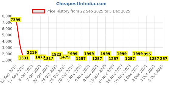 myntra.com Red Tape Men Colourblocked ETPU Sneakers red tape Price History Graph from 22 Sep 2025 to 5 Dec 2025