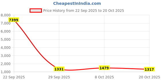 myntra.com Red Tape Men Colourblocked ETPU Sneakers red tape Price History Graph from 22 Sep 2025 to 20 Oct 2025