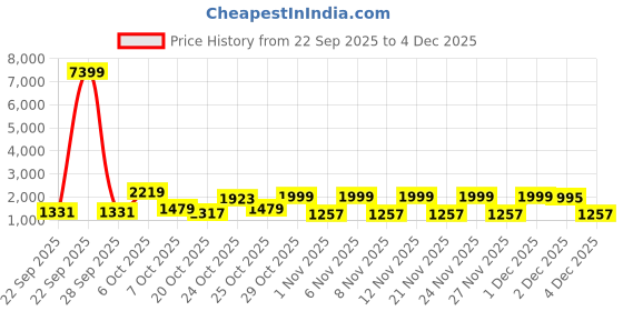 myntra.com Red Tape Men Colourblocked ETPU Sneakers red tape Price History Graph from 22 Sep 2025 to 4 Dec 2025