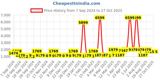 myntra.com Red Tape Men Colourblocked Lace Up Memory Foam Sneakers red tape Price History Graph from 7 Sep 2024 to 27 Oct 2025