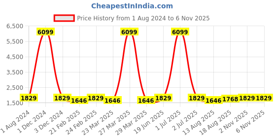 myntra.com Red Tape Men Colourblocked Lace Up Sneakers red tape Price History Graph from 1 Aug 2024 to 5 Nov 2025