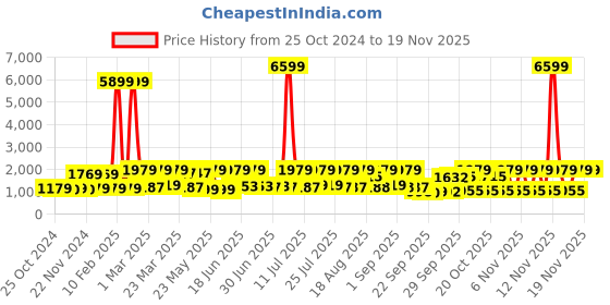 myntra.com Red Tape Men Colourblocked Lace Up Sneakers red tape Price History Graph from 25 Oct 2024 to 18 Nov 2025