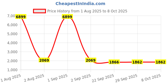 myntra.com Red Tape Men Colourblocked Lace-Up Sneakers red tape Price History Graph from 1 Aug 2025 to 4 Oct 2025