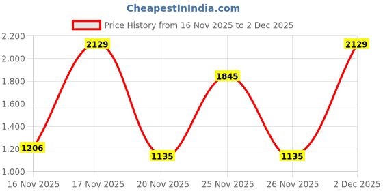 myntra.com Red Tape Men Colourblocked Lace Up Sneakers red tape Price History Graph from 16 Nov 2025 to 2 Dec 2025