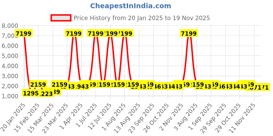 myntra.com Red Tape Men Colourblocked Lace-Ups Round Toe Sneakers red tape Price History Graph from 20 Jan 2025 to 18 Nov 2025