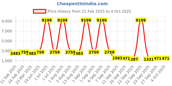 myntra.com Red Tape Men Colourblocked Lace-Ups Round Toe Sneakers red tape Price History Graph from 21 Feb 2025 to 4 Oct 2025