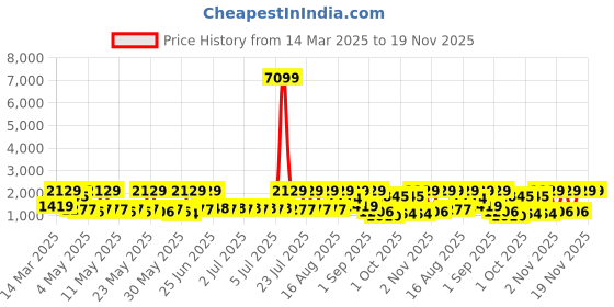myntra.com Red Tape Men Colourblocked Lace-Ups Round Toe Sneakers red tape Price History Graph from 14 Mar 2025 to 19 Nov 2025