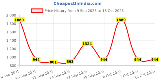 myntra.com Red Tape Men Colourblocked Lace-Ups Round Toe Sneakers red tape Price History Graph from 9 Sep 2025 to 18 Oct 2025