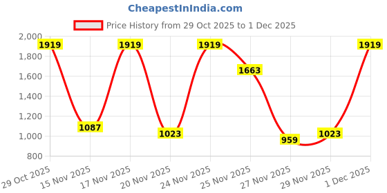 myntra.com Red Tape Men Colourblocked Lace-Ups Round Toe Sneakers red tape Price History Graph from 29 Oct 2025 to 1 Dec 2025