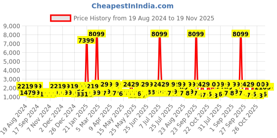 myntra.com Red Tape Men Colourblocked Lace-Ups Sneakers red tape Price History Graph from 19 Aug 2024 to 19 Nov 2025