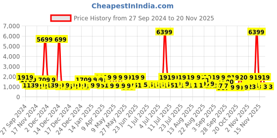 myntra.com Red Tape Men Colourblocked Lace-Ups Sneakers red tape Price History Graph from 27 Sep 2024 to 19 Nov 2025