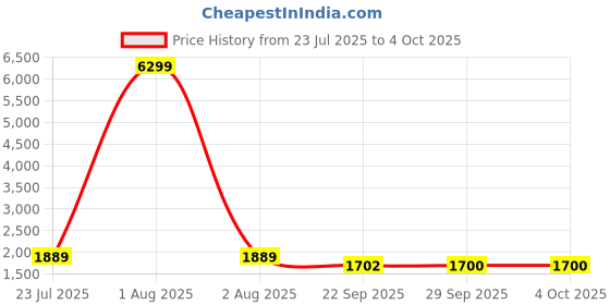 myntra.com Red Tape Men Colourblocked Lace-Ups Sneakers red tape Price History Graph from 23 Jul 2025 to 4 Oct 2025