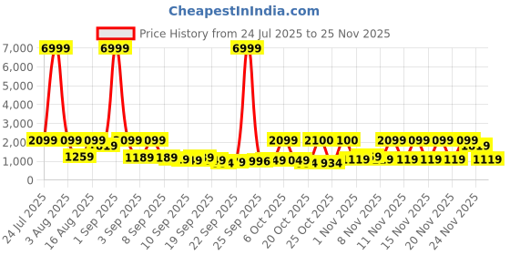 myntra.com Red Tape Men Colourblocked Lace-Ups Sneakers red tape Price History Graph from 24 Jul 2025 to 24 Nov 2025