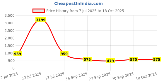 myntra.com Red Tape Men Colourblocked Leather Two Fold Wallet red tape Price History Graph from 7 Jul 2025 to 18 Oct 2025