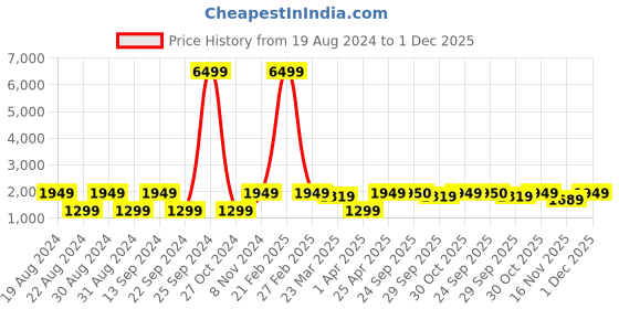 myntra.com Red Tape Men Colourblocked Mesh Slip-Resistant Sneakers red tape Price History Graph from 19 Aug 2024 to 1 Dec 2025