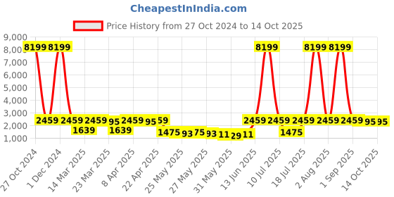 myntra.com Red Tape Men Colourblocked Mesh Sneakers red tape Price History Graph from 27 Oct 2024 to 13 Oct 2025