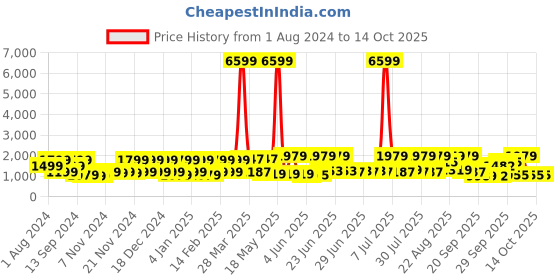 myntra.com Red Tape Men Colourblocked Mid Top Contrast Sole Sneakers red tape Price History Graph from 1 Aug 2024 to 14 Oct 2025