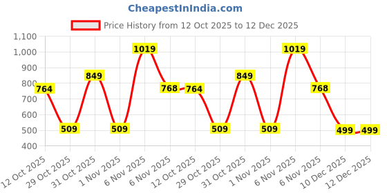 myntra.com Red Tape Men Colourblocked Polo Collar Slim Fit T-shirt red tape Price History Graph from 12 Oct 2025 to 12 Dec 2025