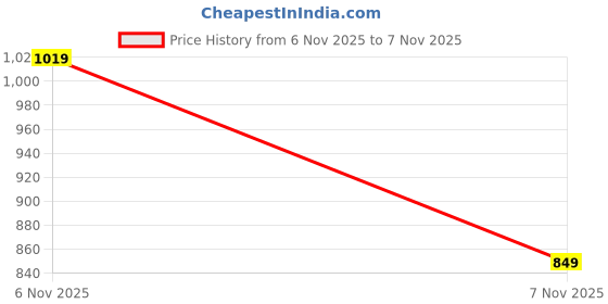 myntra.com Red Tape Men Colourblocked Polo Collar T-shirt red tape Price History Graph from 6 Nov 2025 to 7 Nov 2025