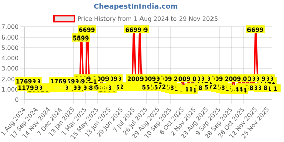 myntra.com Red Tape Men Colourblocked PU High-Top Sneakers red tape Price History Graph from 1 Aug 2024 to 29 Nov 2025