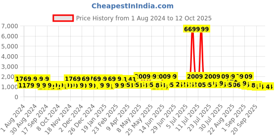 myntra.com Red Tape Men Colourblocked PU High-Top Sneakers red tape Price History Graph from 1 Aug 2024 to 11 Oct 2025