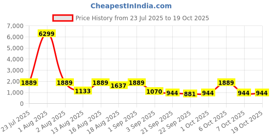 myntra.com Red Tape Men Colourblocked PU Lace-Ups Sneakers red tape Price History Graph from 23 Jul 2025 to 18 Oct 2025