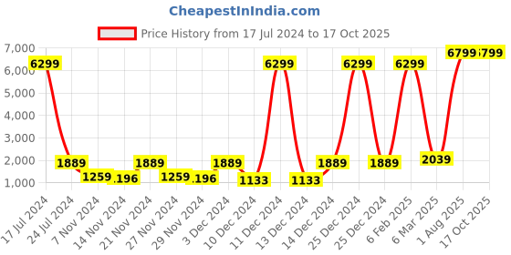 myntra.com Red Tape Men Colourblocked PU Sneakers red tape Price History Graph from 17 Jul 2024 to 15 Oct 2025