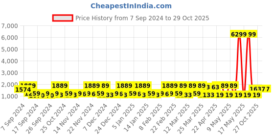 myntra.com Red Tape Men Colourblocked PU Sneakers red tape Price History Graph from 7 Sep 2024 to 29 Oct 2025