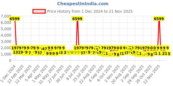 myntra.com Red Tape Men Colourblocked PU Sneakers red tape Price History Graph from 1 Dec 2024 to 21 Nov 2025