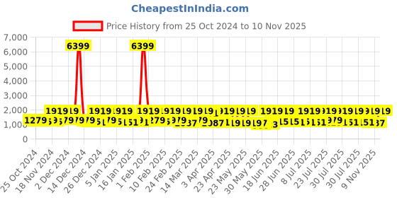 myntra.com Red Tape Men Colourblocked PU Sneakers red tape Price History Graph from 25 Oct 2024 to 10 Nov 2025