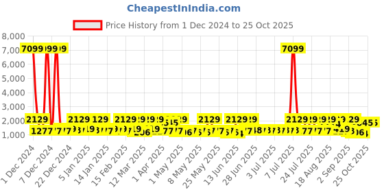 myntra.com Red Tape Men Colourblocked PU Sneakers red tape Price History Graph from 1 Dec 2024 to 24 Oct 2025