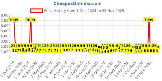 myntra.com Red Tape Men Colourblocked PU Sneakers red tape Price History Graph from 1 Dec 2024 to 25 Nov 2025