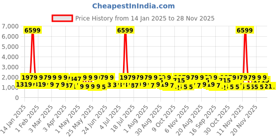 myntra.com Red Tape Men Colourblocked PU Sneakers red tape Price History Graph from 14 Jan 2025 to 27 Nov 2025