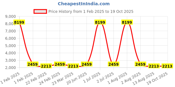 myntra.com Red Tape Men Colourblocked PU Sneakers red tape Price History Graph from 1 Feb 2025 to 18 Oct 2025