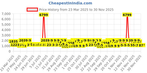 myntra.com Red Tape Men Colourblocked PU Sneakers red tape Price History Graph from 23 Mar 2025 to 30 Nov 2025
