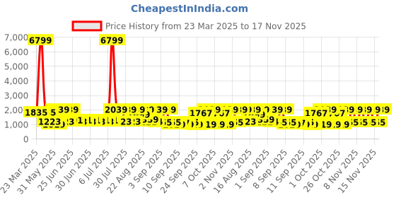 myntra.com Red Tape Men Colourblocked PU Sneakers red tape Price History Graph from 23 Mar 2025 to 17 Nov 2025