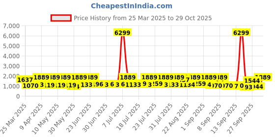 myntra.com Red Tape Men Colourblocked PU Sneakers red tape Price History Graph from 25 Mar 2025 to 29 Oct 2025